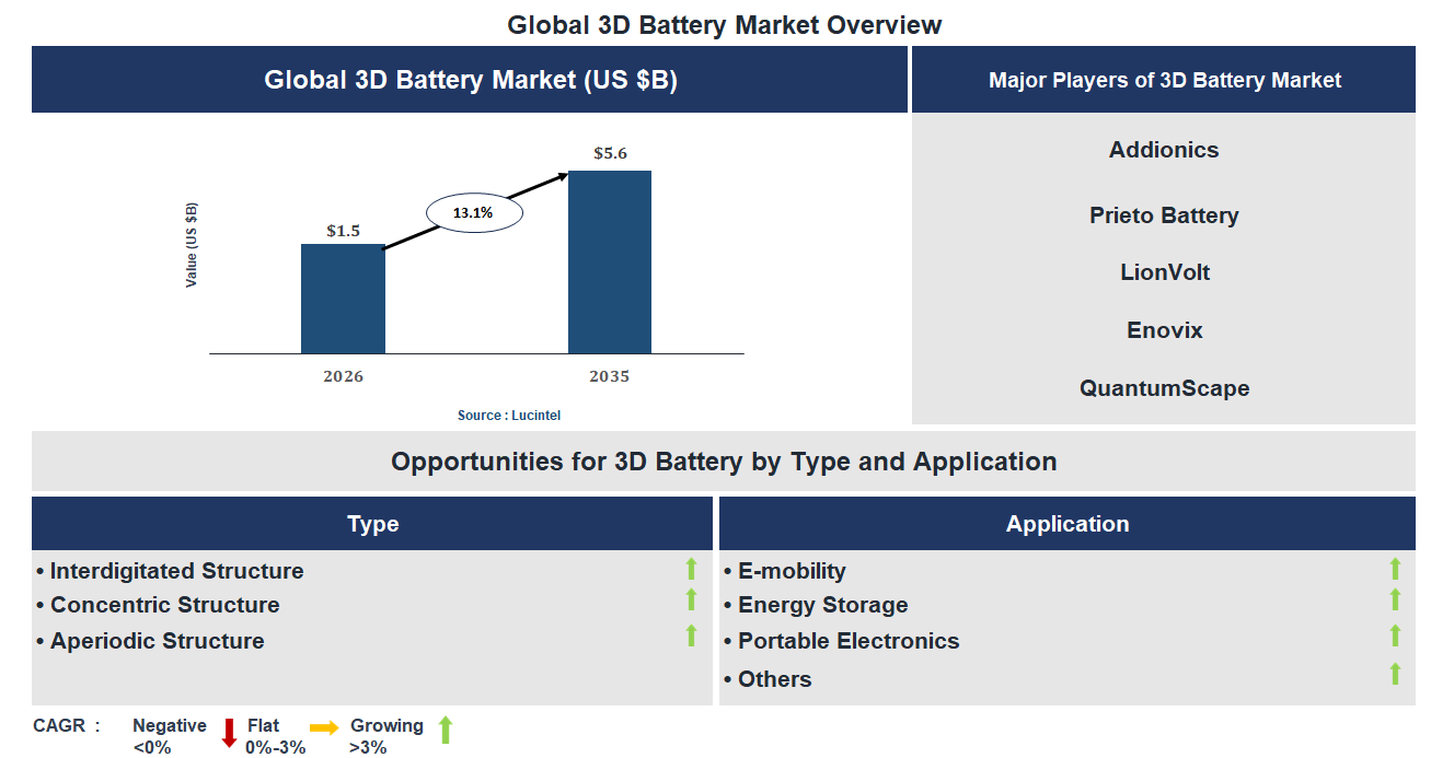 3D Battery Market Trends and Forecast